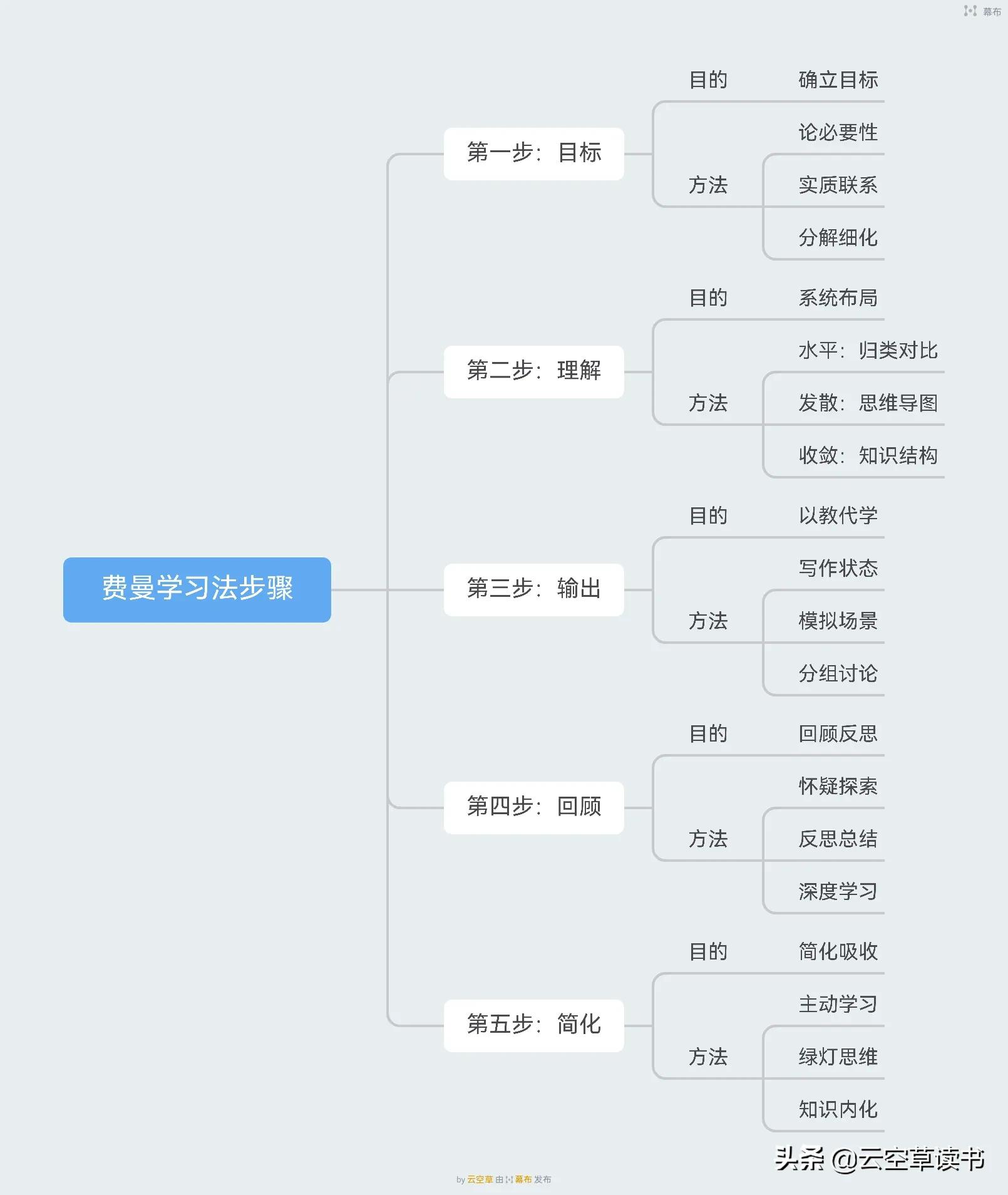 费曼学习法超高效的学习方法,费曼学习法的使用方法视频讲解