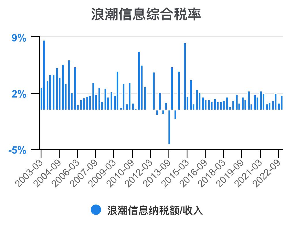 5分钟看懂浪潮股票,浪潮信息财务状况分析