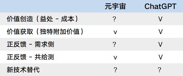与元宇宙相比，为什么ChatGPT更值得投资？