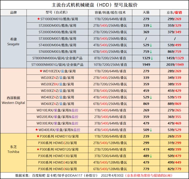 最近一段时间装机市场风云变幻,4月份装机走向与推荐
