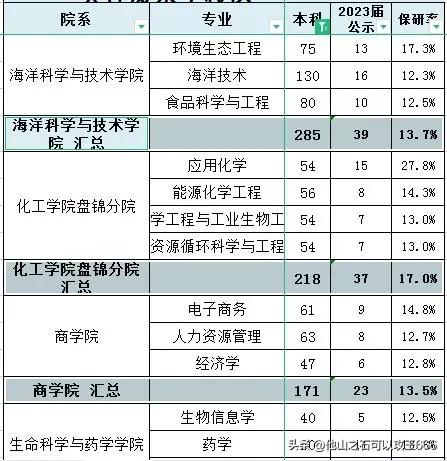 大连理工大学排名怎么样,大连理工大学排名为啥一直在增加