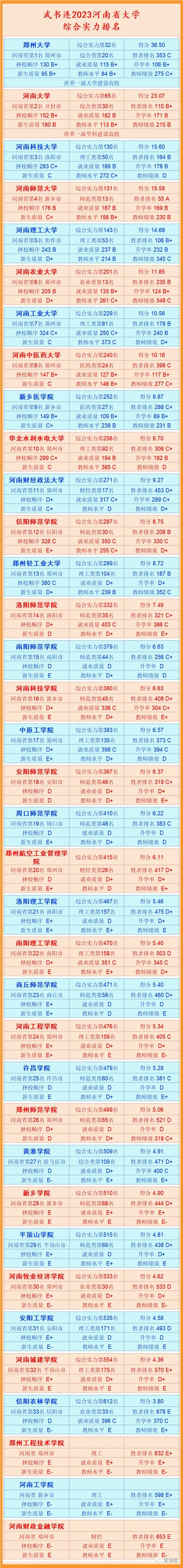 河南省2023年大学排名一览表,河南十大骨干大学排名