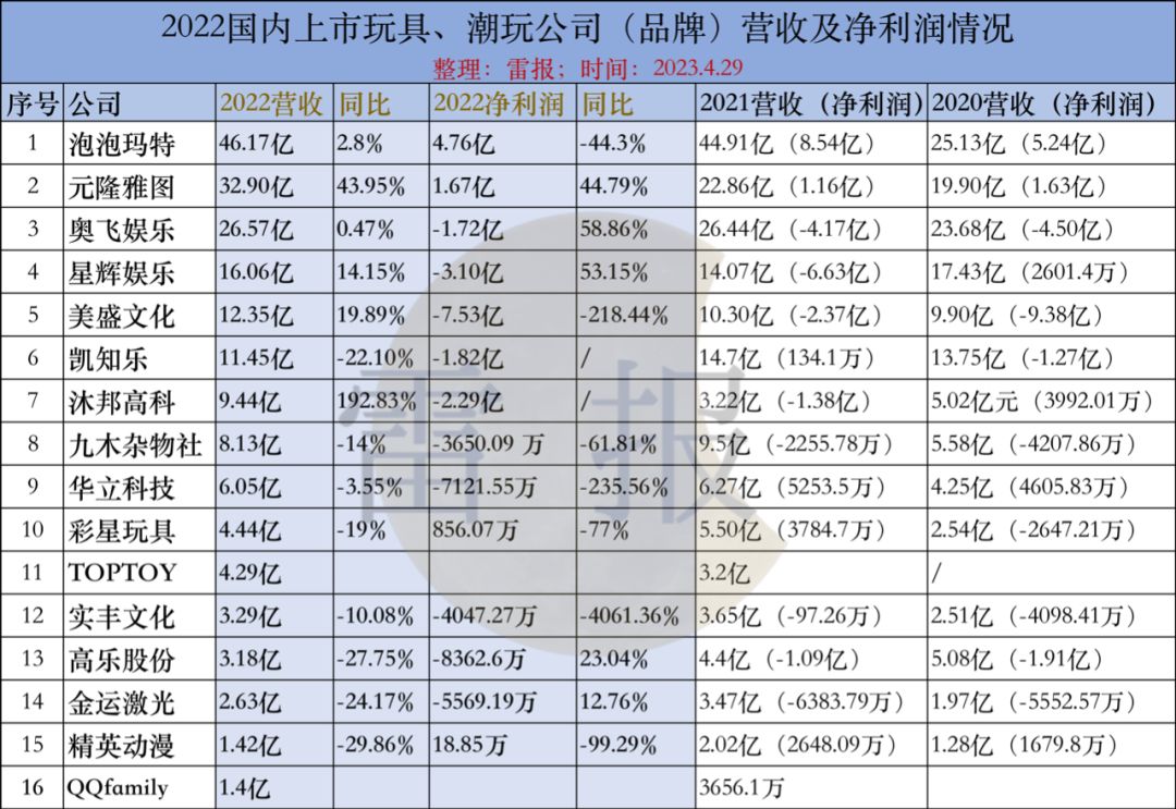 16家中国企业营收突破万亿,年营收几十亿的玩具公司