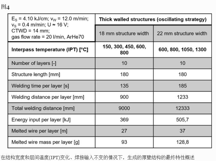温度时间制度对近终形Ti-6Al-4V零件DED-Arc过程中力学性能的影响