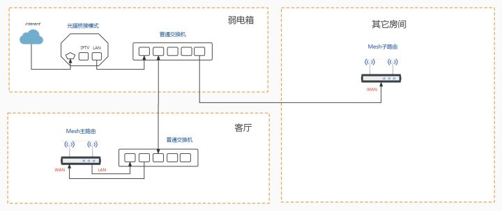 mesh组网单线复用有啥弊端,单线复用有线mesh组网正确布线图