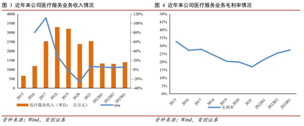 【首创医药】新里程首次覆盖：盈利能力逐步提升，外延式发展可期的综合医院“第一股”