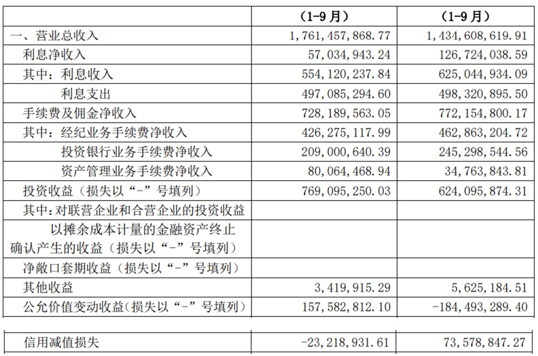 财达证券2022年半年业绩怎么样,财达证券一季度业绩