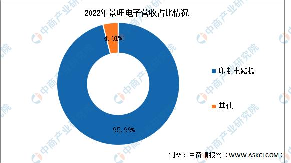 2024年pcb市场展望,2022pcb市场前景