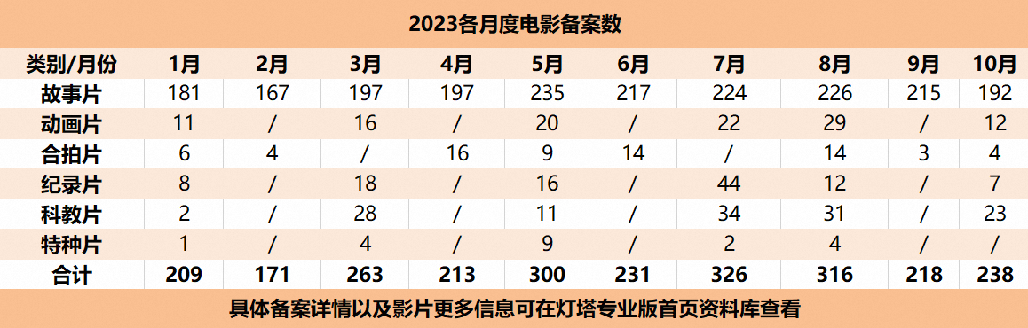 10月院线电影备案|同比增长131%,影版《少年歌行》立项、游戏《纸嫁衣》影视化