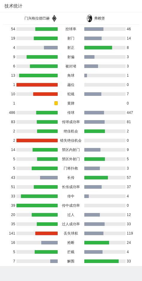 欧联5-1弗赖堡,弗赖堡大战门兴格拉德巴赫