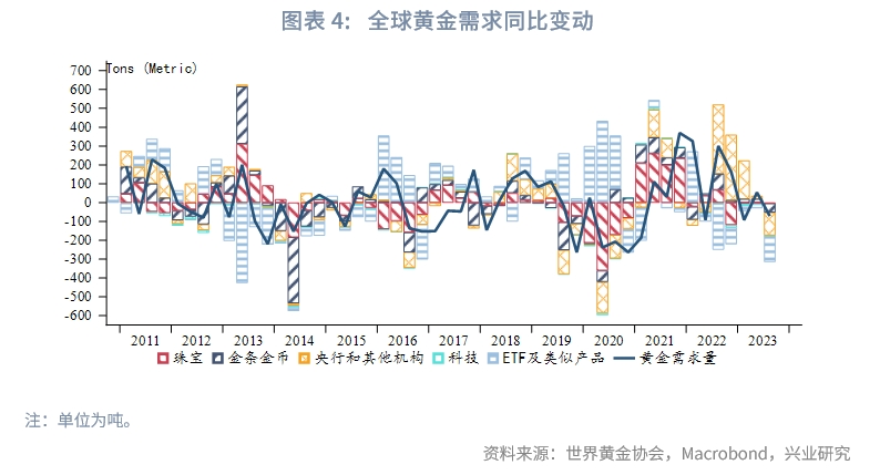 2023年黄金市场行情分析,Q3全球黄金需求趋势报告