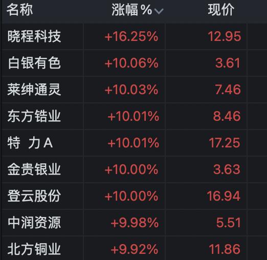 大盘冲高回落创业板强势补涨,创业板短线暴跌