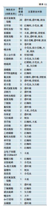柑橘用农药一览表,全国柑橘种植面积排名