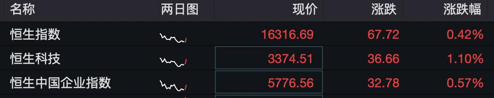 a股三大指数涨超1%,a股星期一早盘指数
