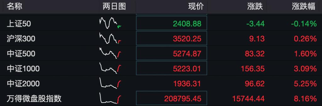 a股三大指数涨超1%,a股星期一早盘指数