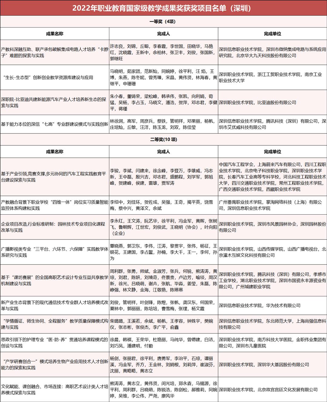 深圳市教学成果奖,深圳科技进步奖二等奖