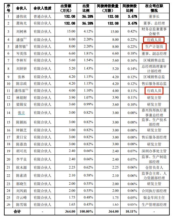给“关系户”股权激励，伟邦科技IPO前虚开发票遭问询