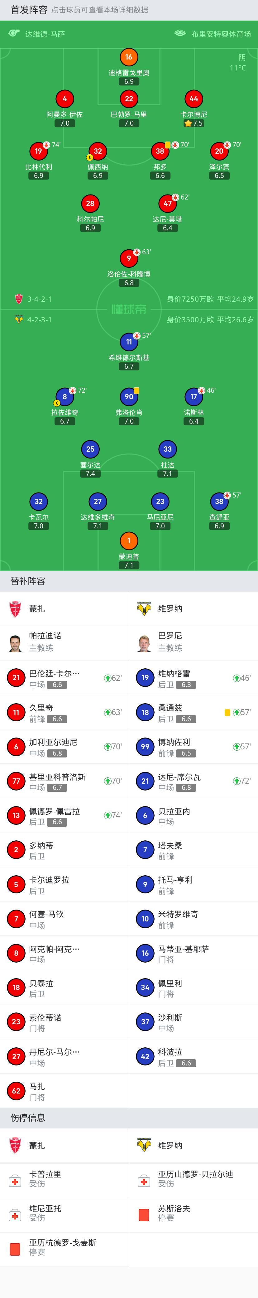 蒙扎0-0维罗纳，平分秋色