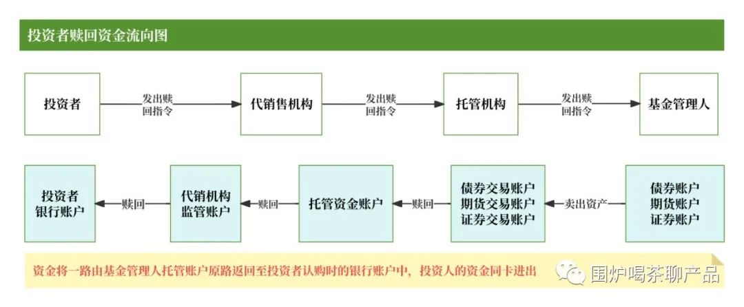 续聊！基金多场景下（基金转换/转托管/募集/清算等）资金流向