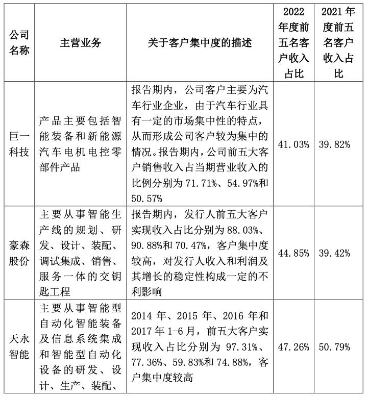 泰诚信回复申请新三板挂牌的问询函：公司客户集中符合行业特征