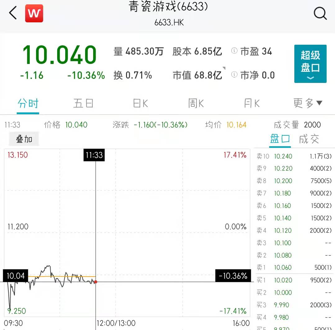 资本动态｜“又双叒”破发！青瓷游戏开盘破发、盘中跌超10%，近期已有19只H股新股破发