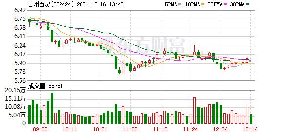 贵州百灵的十大股东,贵州百灵集团最新持股