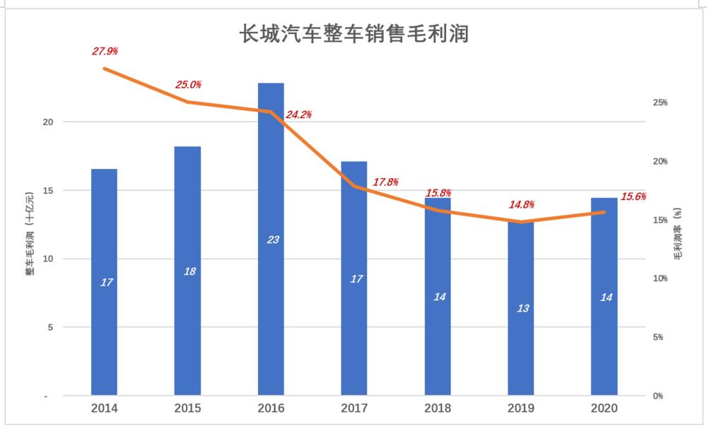 长城汽车怎么样才能亮起来,长城汽车走向下坡路