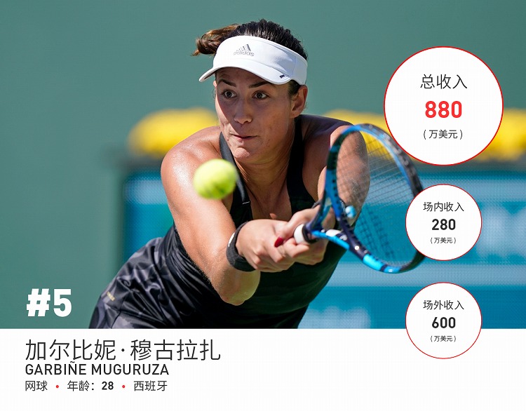 福布斯2023女运动员收入榜,福布斯全球十大收入最高女明星