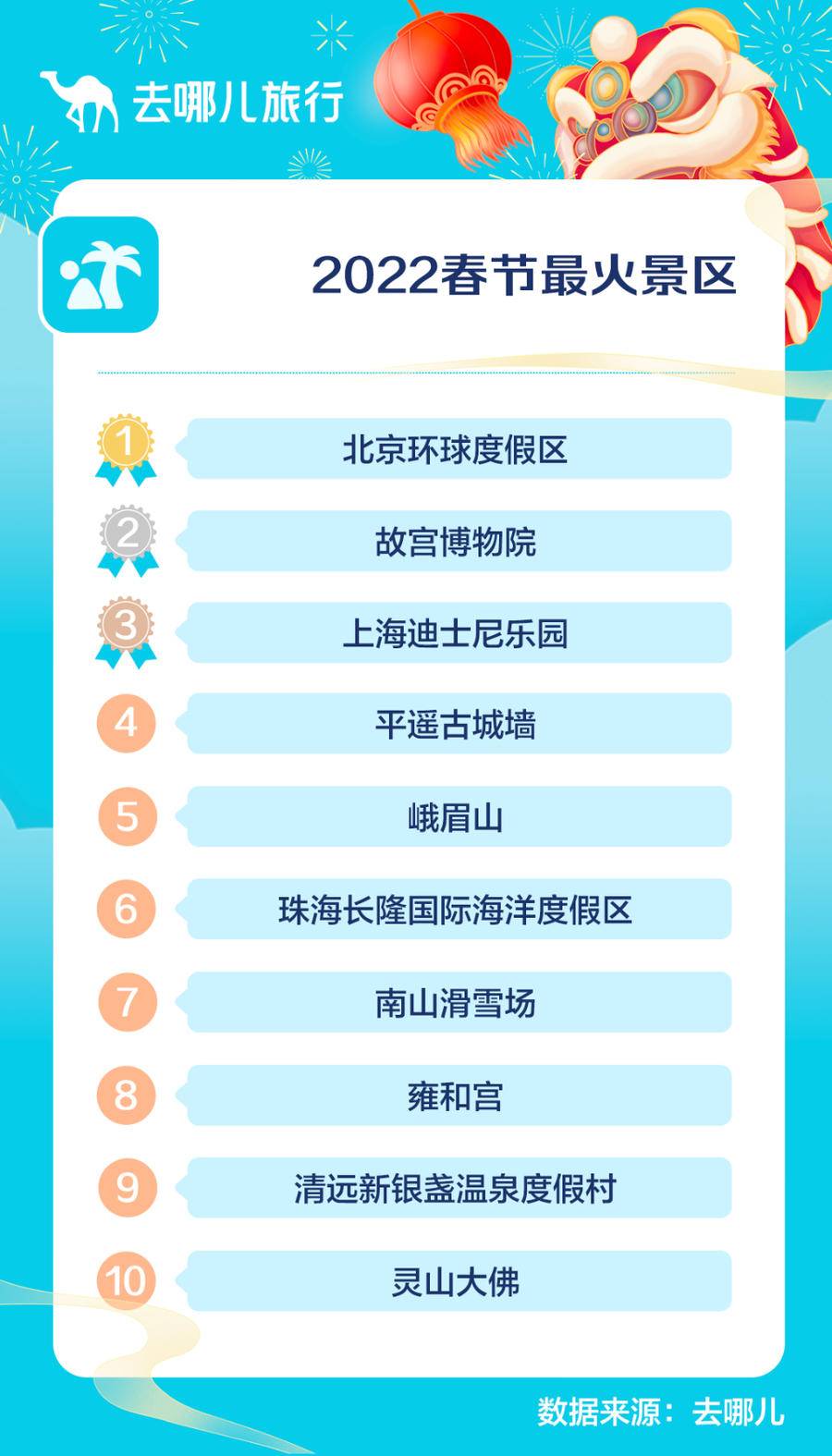 去哪儿2022春运大数据：春节酒店预订间夜量较去年上涨近3倍