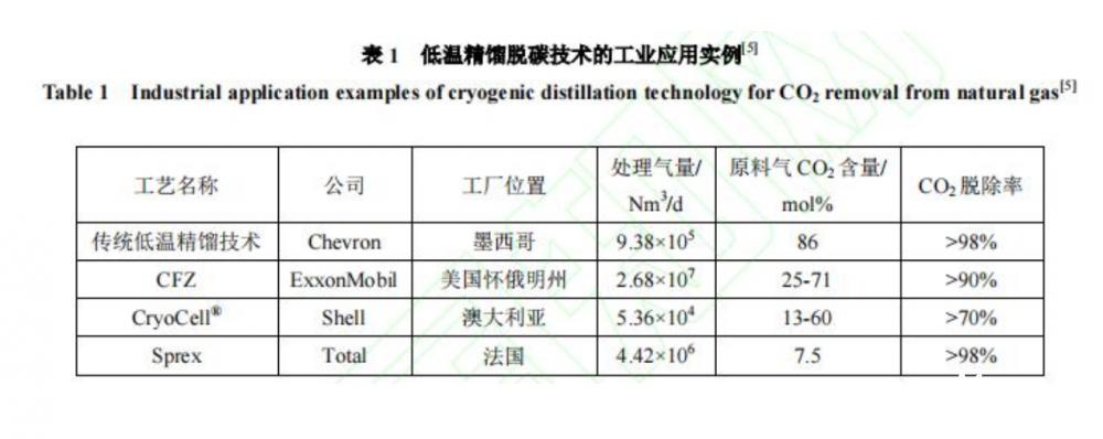 天然气脱炭方法,天然气如何实现碳中和
