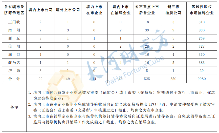 河南省国资委上市公司,河南451家省定重点上市后备企业