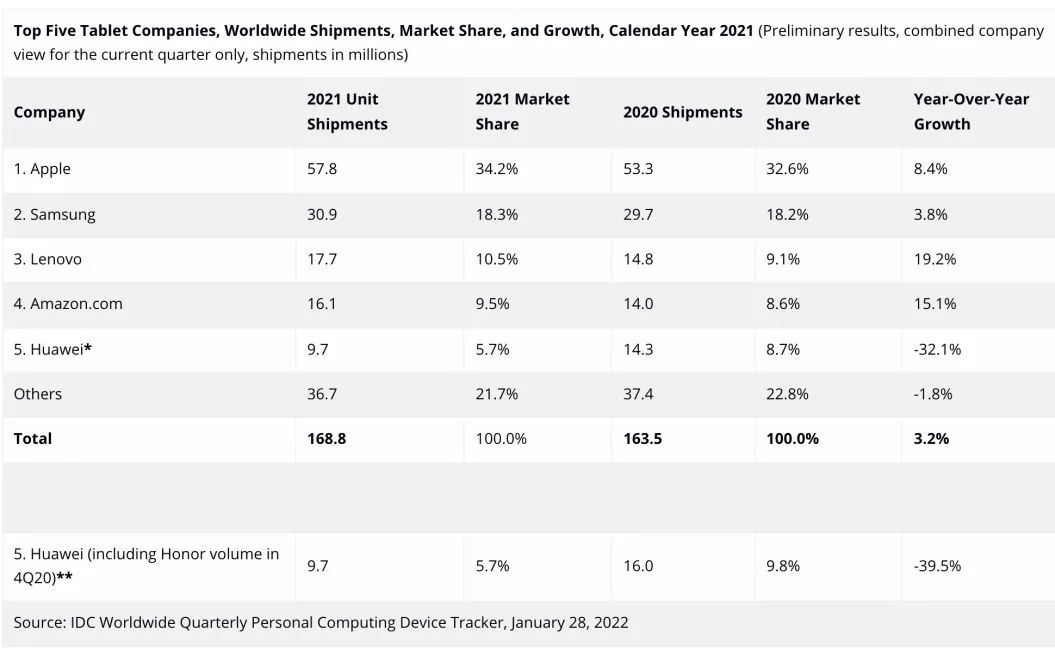 华为ipad平板电脑品牌排行,ipad2021和华为matepadpro哪个好