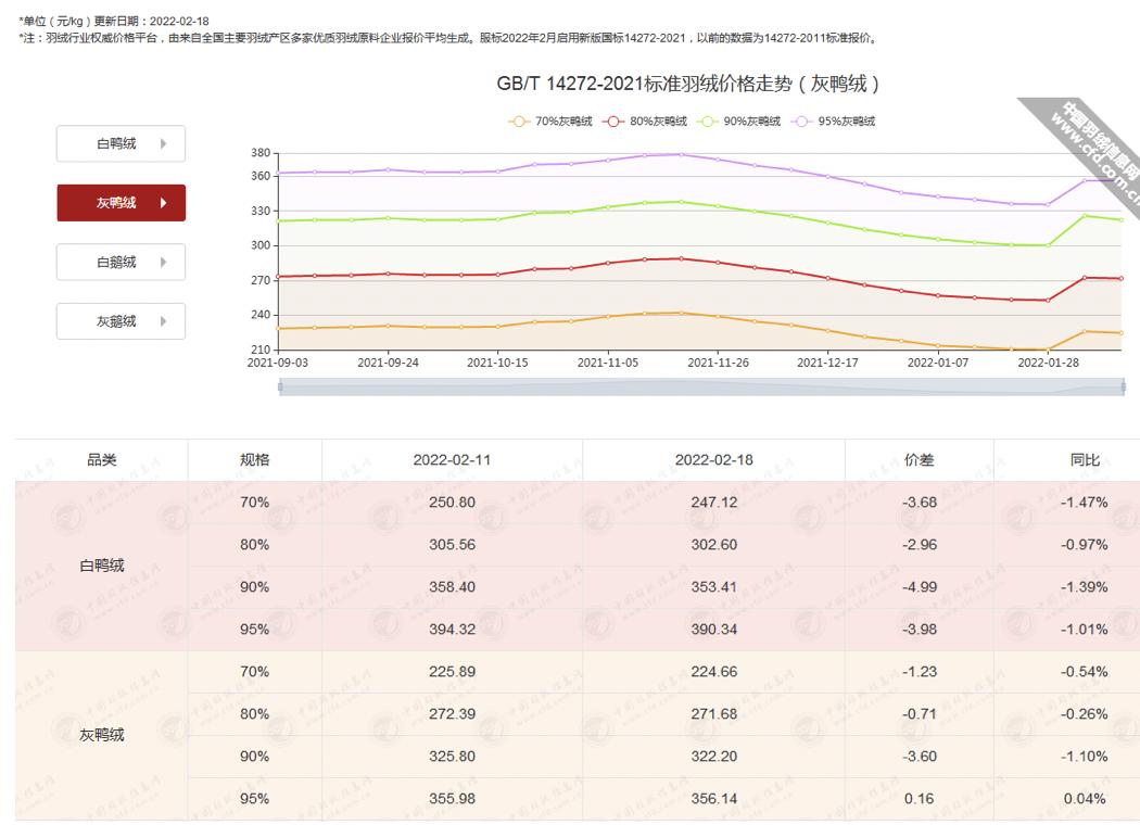 产经报道｜冬季服装消费纠纷频发：用便宜灰鸭绒冒充白鸭绒？开线跑绒是自身穿着不当？