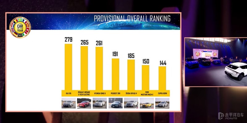 油车不行了？这次爆火的欧洲年度车评选，电车差点大获全胜