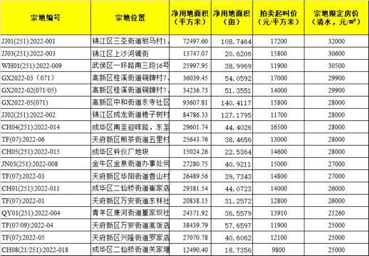 集中土拍溢价严重吗,集中土拍城市溢价率