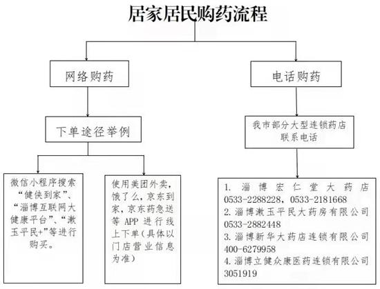 淄博市医保统筹药店名单,淄博市市场监管局发布告诫书