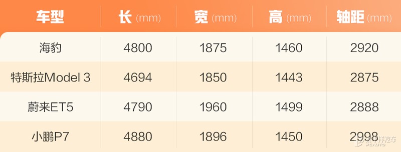 比亚迪海豹对比新款model3,比亚迪海豹顶配和model3性能版