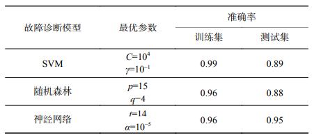 基于机器学习的网络故障诊断,基于深度学习的网络故障诊断