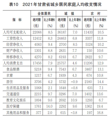 2020年甘肃省经济运行报告,甘肃省2021年社会经济统计公报