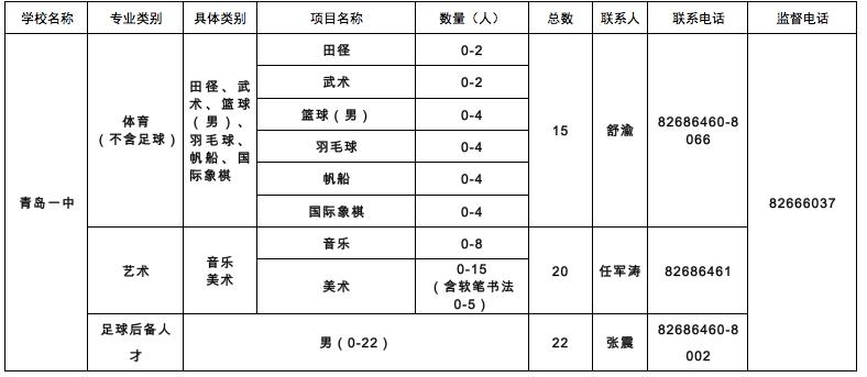 889人！青岛2022年局属学校艺体特长生、足球后备人才招生计划公布