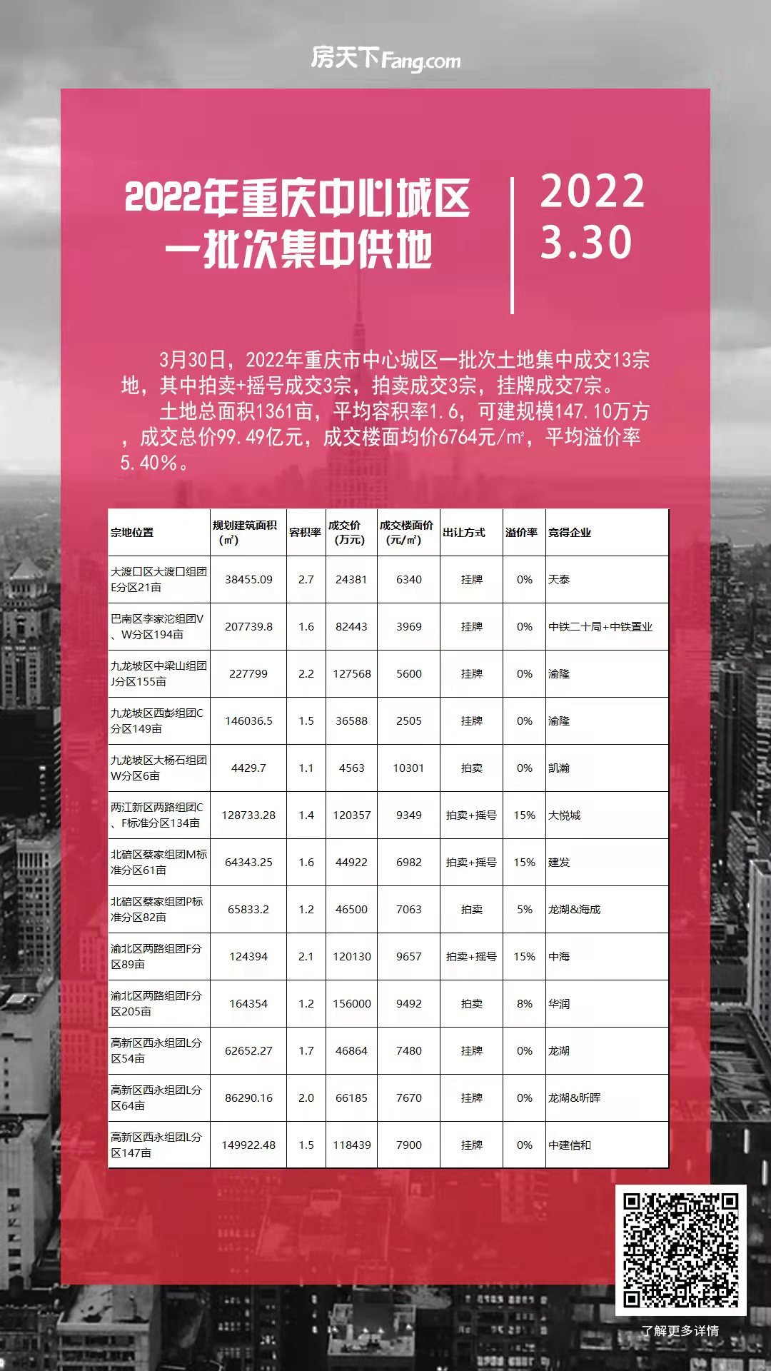 重庆第三次土拍最高1.7万楼面价,重庆将推12宗地块土拍时间