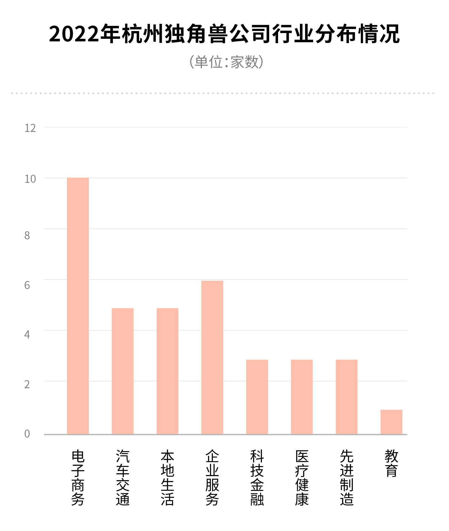 2022年杭州各区上市公司数量分布,各城市上市公司数量变迁