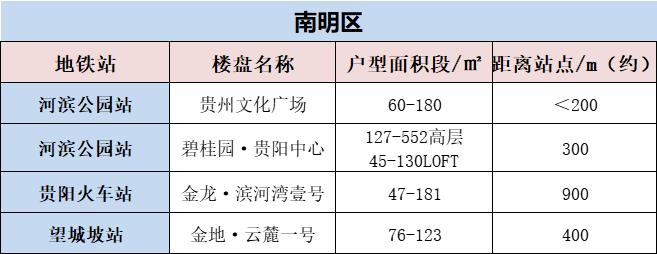 贵阳地铁1号线时间表和路线图,贵阳3号线附近的楼盘