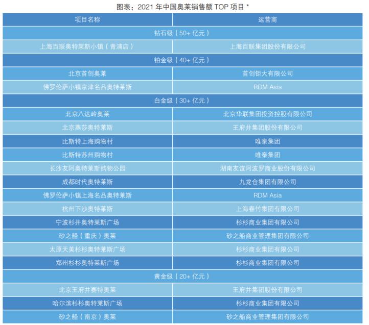 中国奥特莱斯行业白皮书,2023年奥特莱斯行业观察报告