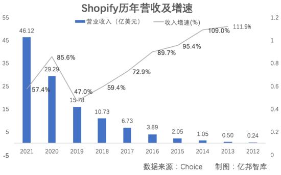 股价暴跌80%后Shopify的模式演进和突围