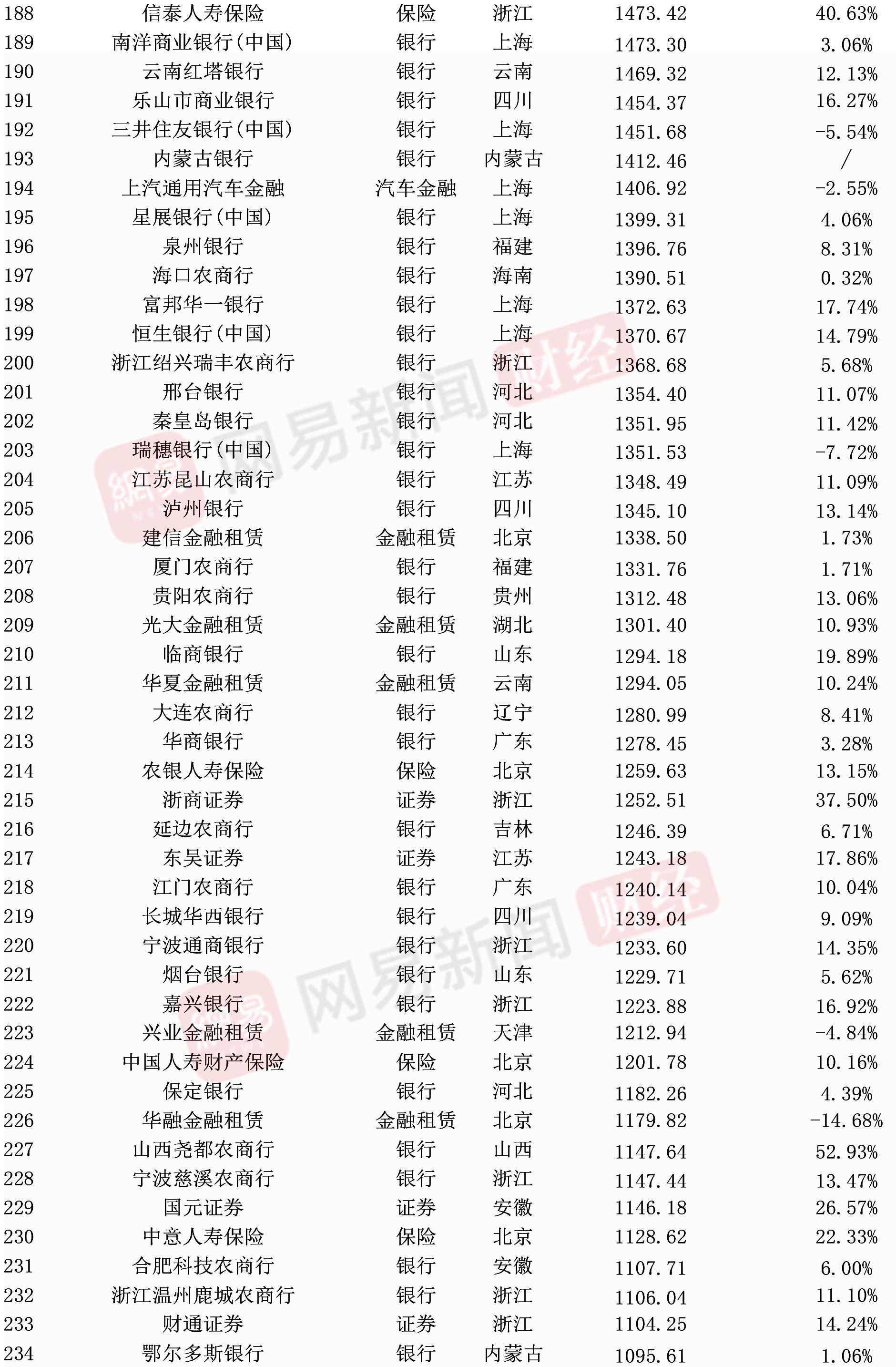 中国500强金融行业排名,金融500强2021年企业净利润排名