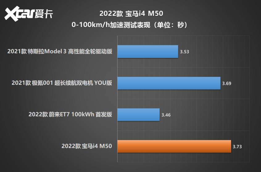 宝马i4m50测试,宝马i4m50和m4谁好开