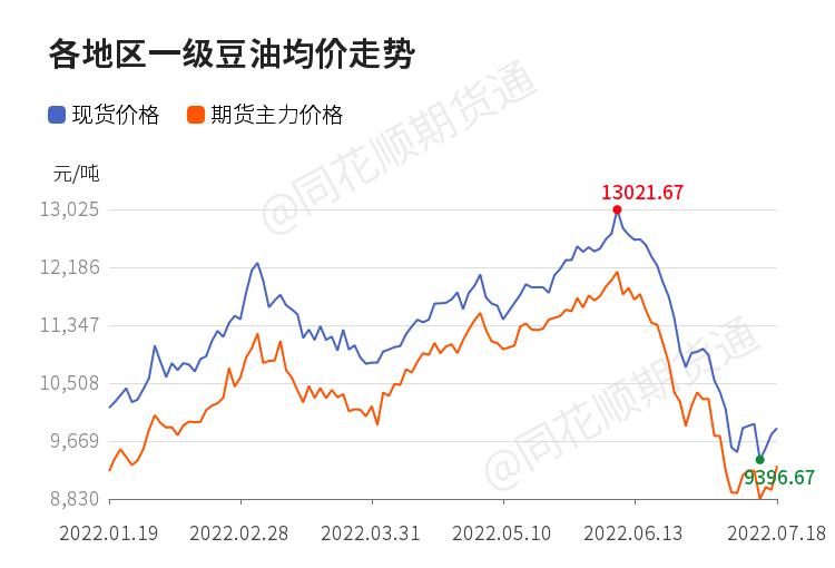 今天期货豆油后市分析,豆油短线震荡调整