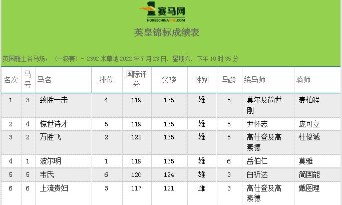 香港赛马“不歇暑”，“致胜一击”爆大冷夺冠