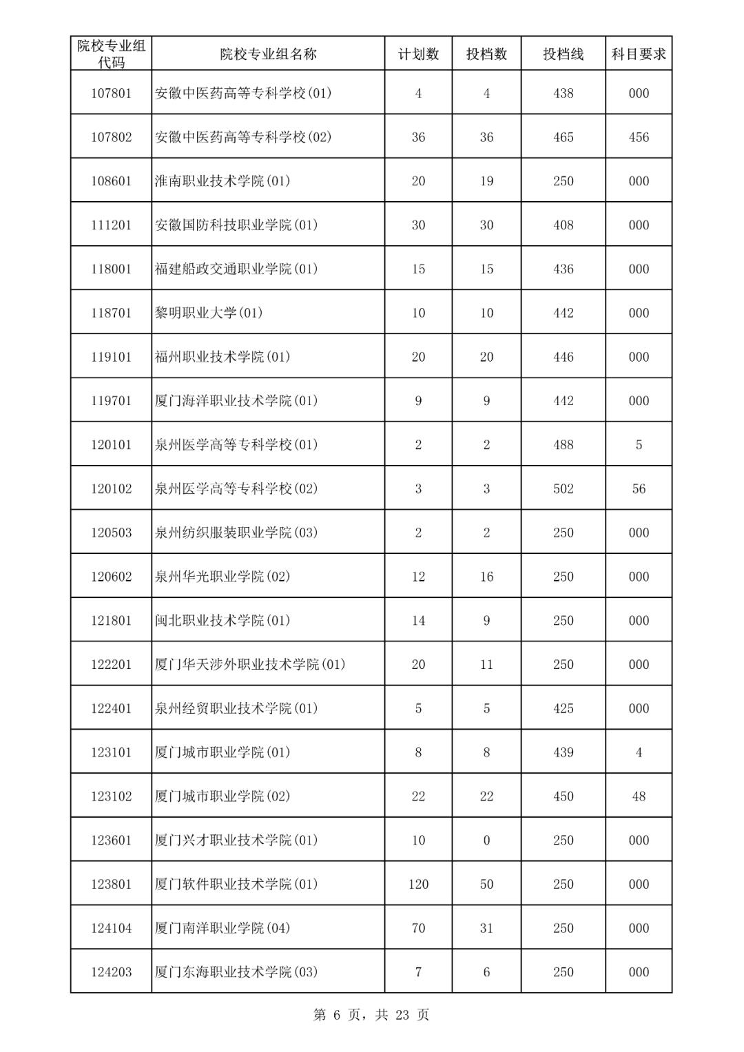 2019海南专科提前批投档线,海南高考专科批志愿填报
